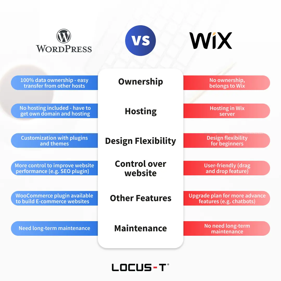 wordpress vs wix