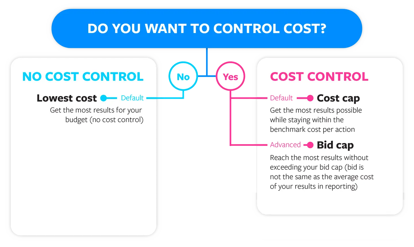 Avoid making this simple mistake when running Facebook ads in your next campaign.