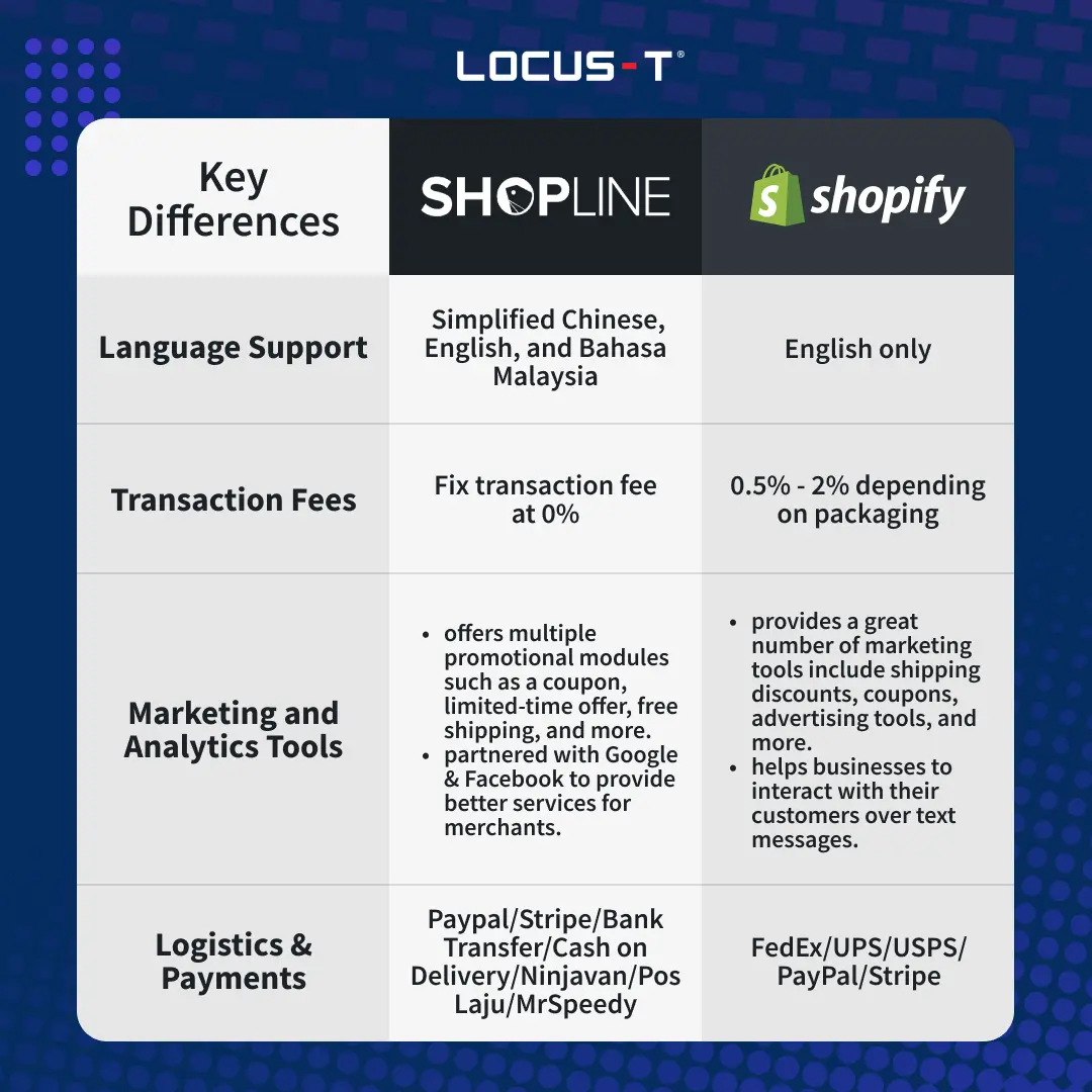 shopline vs shopify