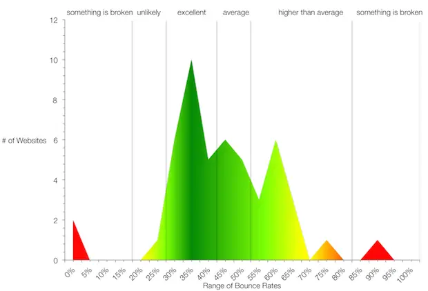 What Makes A Good Bounce Rate? 