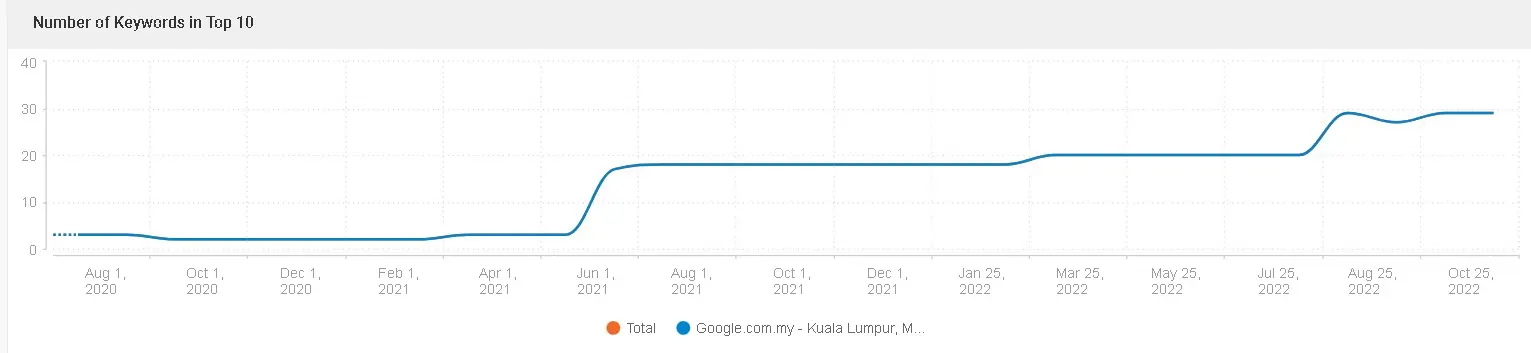Graph of top 10 keywords rank