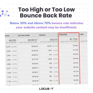Too high or too low bounce back rate 
