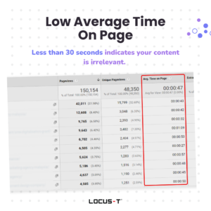 Low Average Time on Page