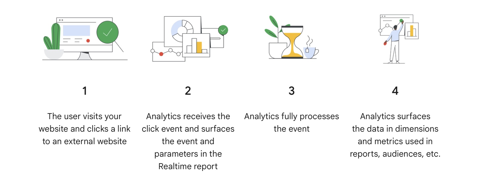<img src="Google-Analytics-4-event-based-system.png" alt="How Google Analytics 4 event-based system works.">